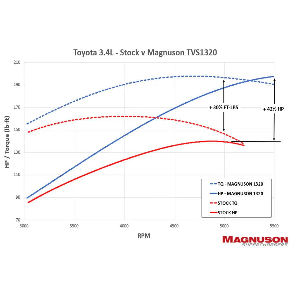 TVS1320 Supercharger System | 3.4L V6 Fits 1997-2004 Toyota Tacoma - Image 3