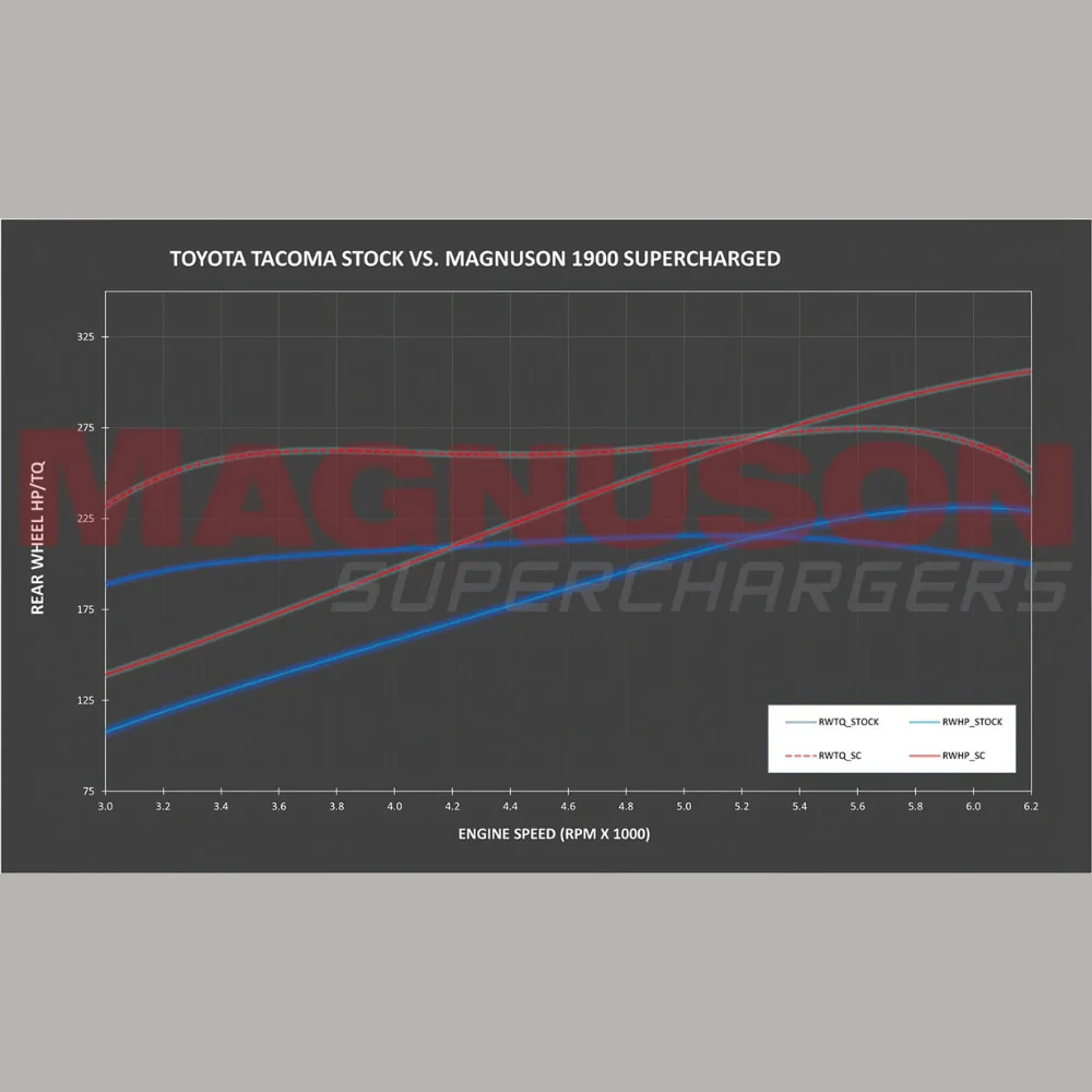 TVS1900 Supercharger System | 3.5L V6 Fits 2016-2023 Tacoma - Image 6
